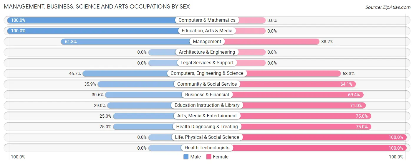Management, Business, Science and Arts Occupations by Sex in Zip Code 61353