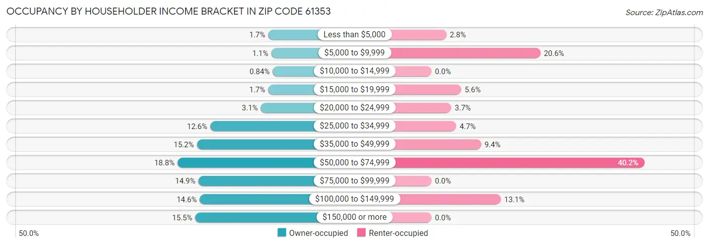Occupancy by Householder Income Bracket in Zip Code 61353