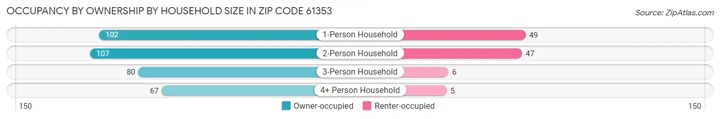 Occupancy by Ownership by Household Size in Zip Code 61353