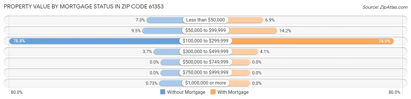 Property Value by Mortgage Status in Zip Code 61353