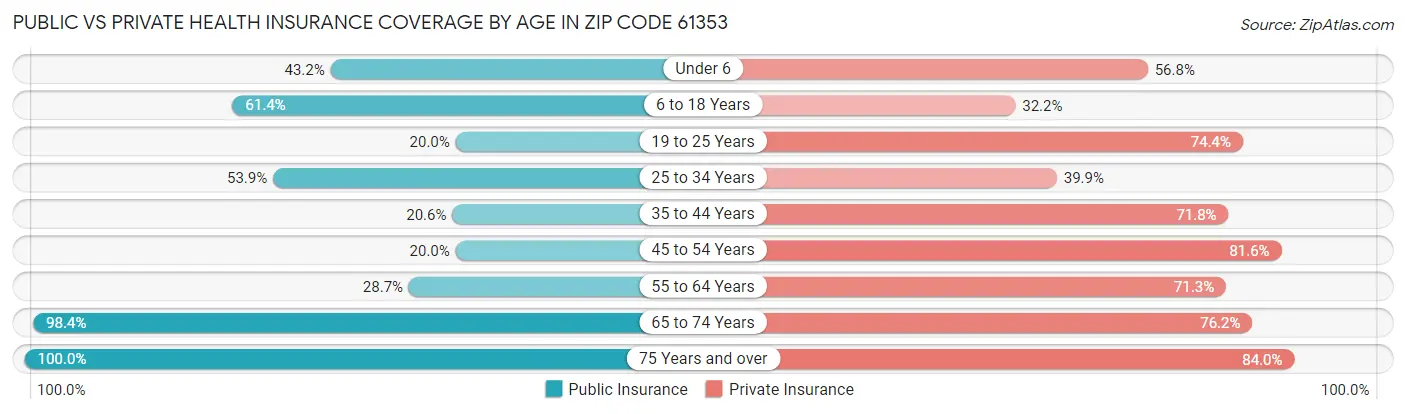 Public vs Private Health Insurance Coverage by Age in Zip Code 61353