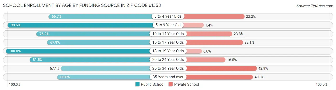 School Enrollment by Age by Funding Source in Zip Code 61353