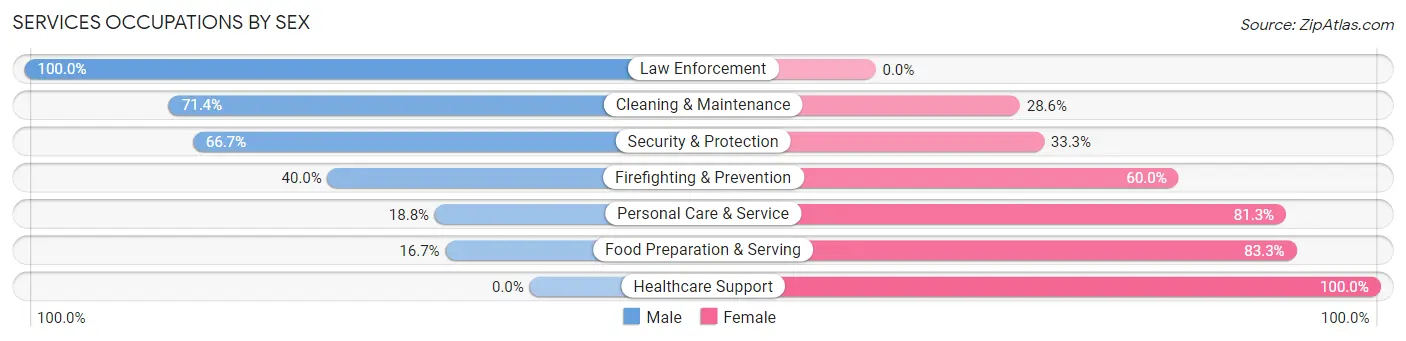 Services Occupations by Sex in Zip Code 61353