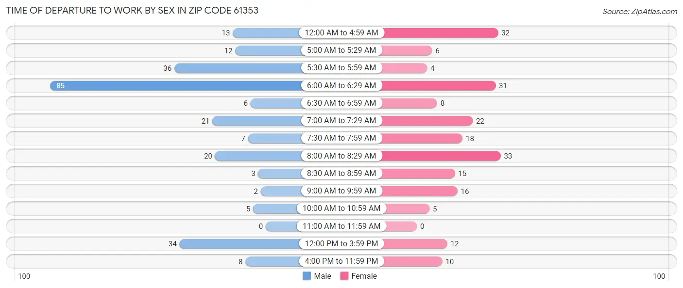 Time of Departure to Work by Sex in Zip Code 61353