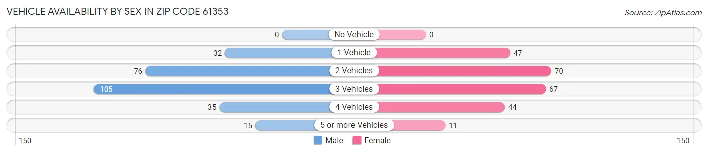 Vehicle Availability by Sex in Zip Code 61353