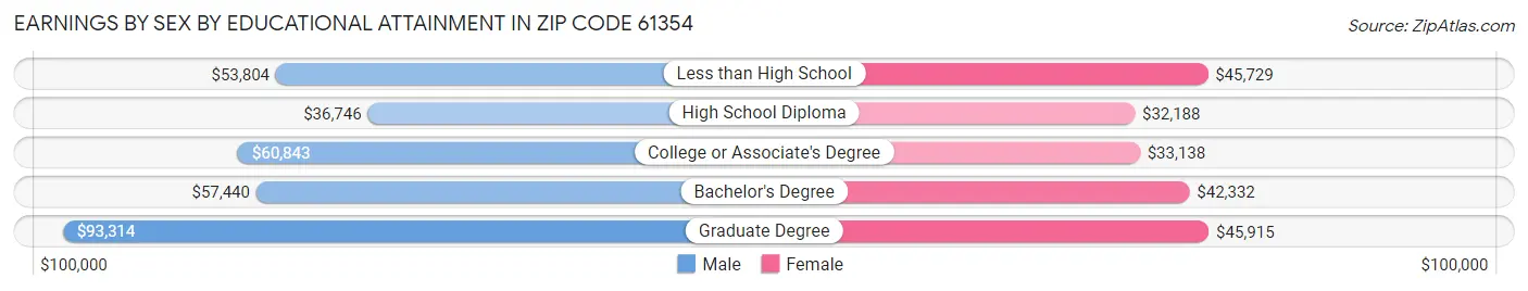 Earnings by Sex by Educational Attainment in Zip Code 61354