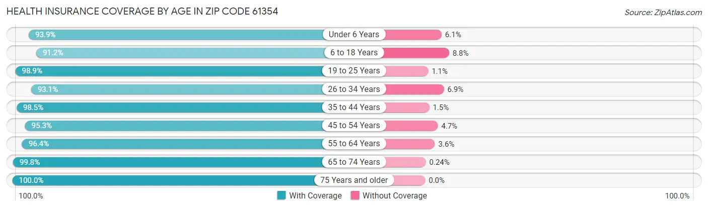 Health Insurance Coverage by Age in Zip Code 61354