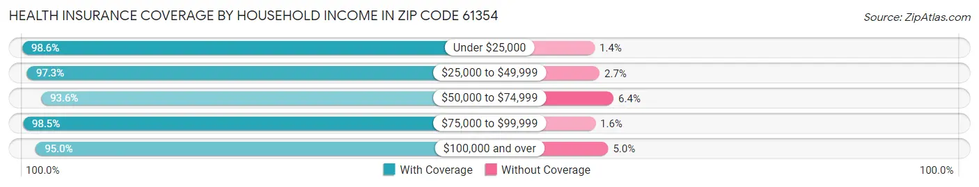 Health Insurance Coverage by Household Income in Zip Code 61354
