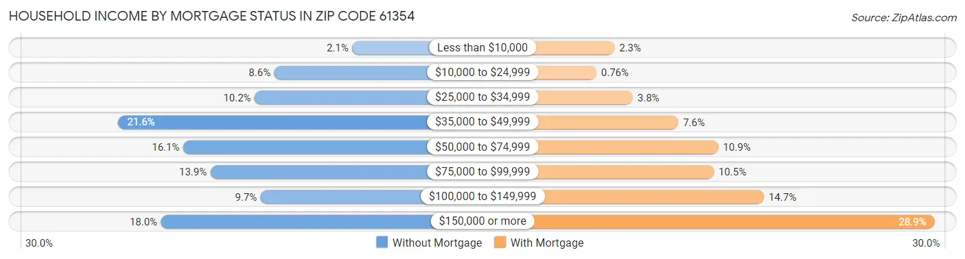 Household Income by Mortgage Status in Zip Code 61354