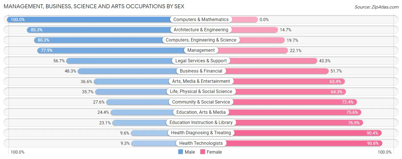 Management, Business, Science and Arts Occupations by Sex in Zip Code 61354