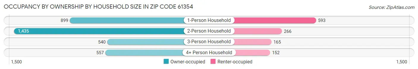 Occupancy by Ownership by Household Size in Zip Code 61354