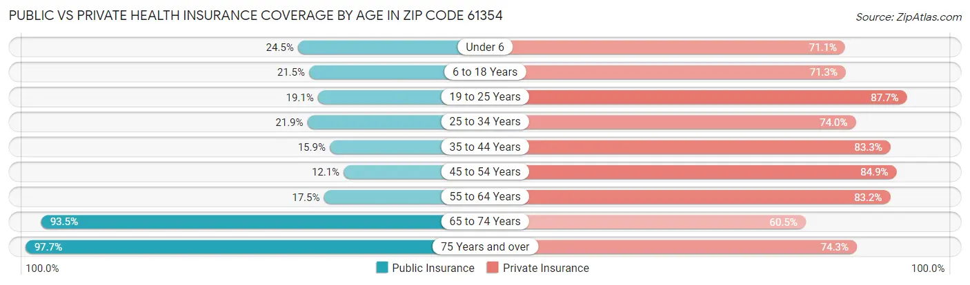 Public vs Private Health Insurance Coverage by Age in Zip Code 61354