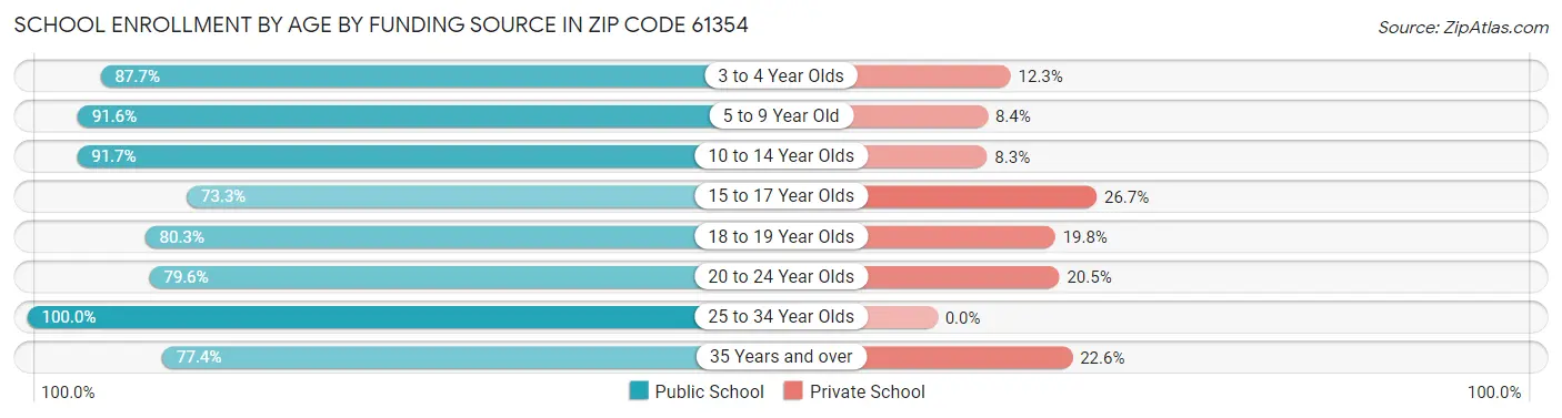 School Enrollment by Age by Funding Source in Zip Code 61354