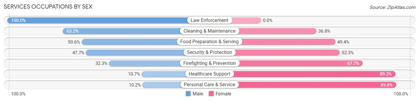 Services Occupations by Sex in Zip Code 61354