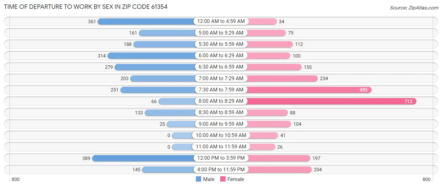 Time of Departure to Work by Sex in Zip Code 61354