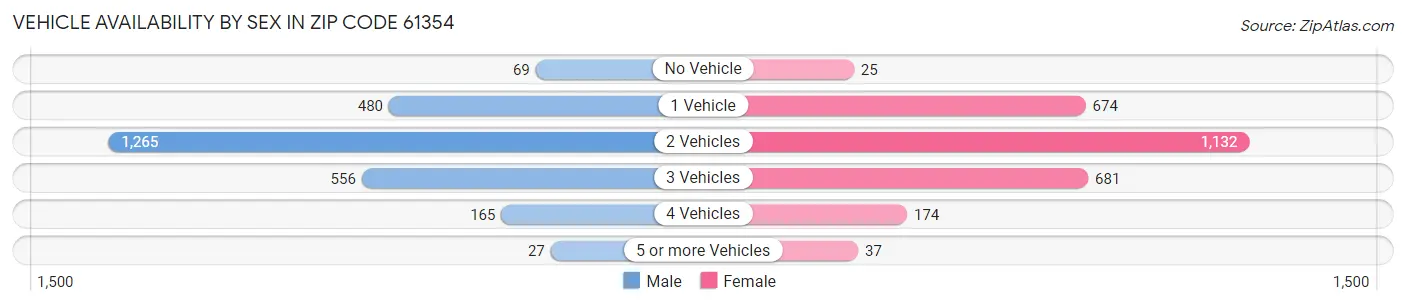 Vehicle Availability by Sex in Zip Code 61354