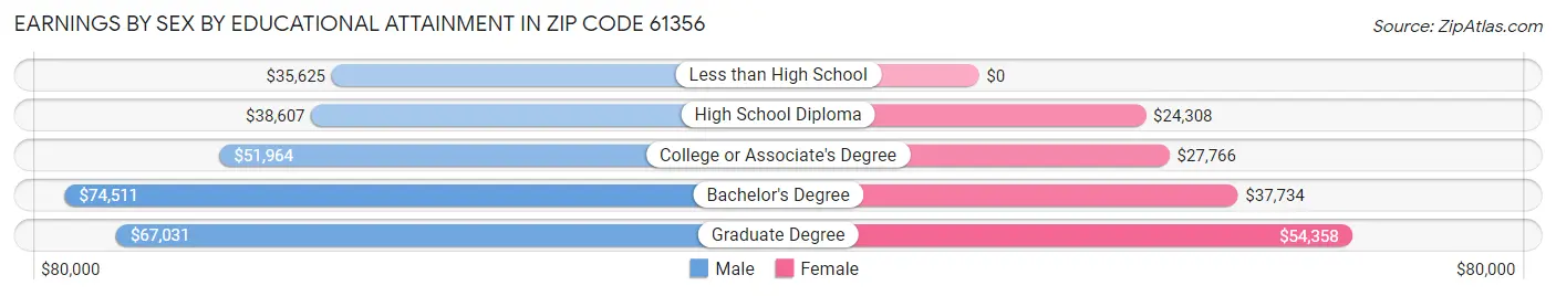 Earnings by Sex by Educational Attainment in Zip Code 61356