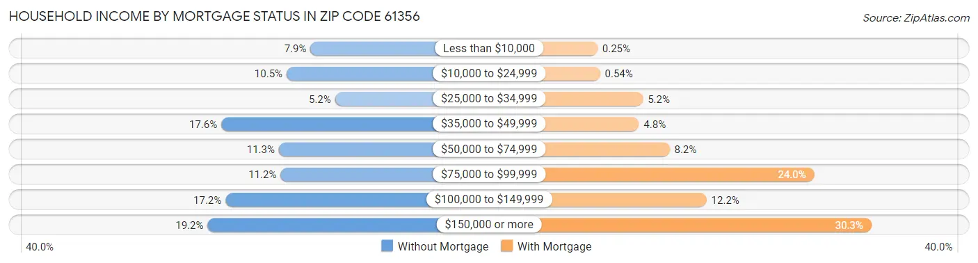 Household Income by Mortgage Status in Zip Code 61356