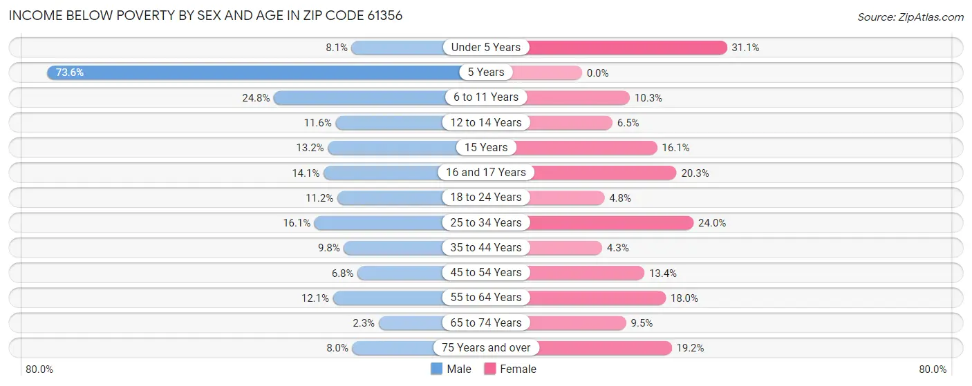 Income Below Poverty by Sex and Age in Zip Code 61356