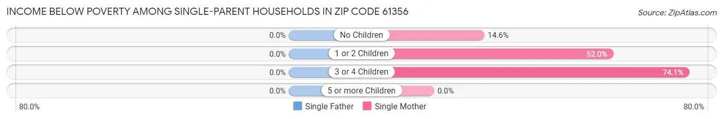 Income Below Poverty Among Single-Parent Households in Zip Code 61356