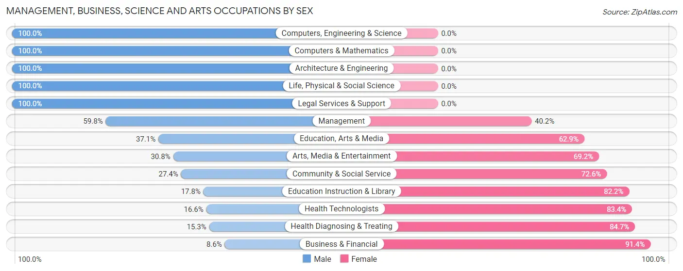 Management, Business, Science and Arts Occupations by Sex in Zip Code 61356