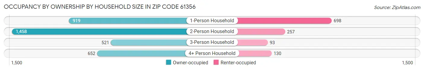Occupancy by Ownership by Household Size in Zip Code 61356