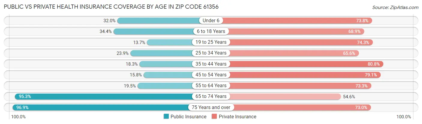 Public vs Private Health Insurance Coverage by Age in Zip Code 61356