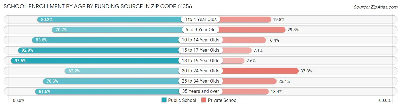 School Enrollment by Age by Funding Source in Zip Code 61356