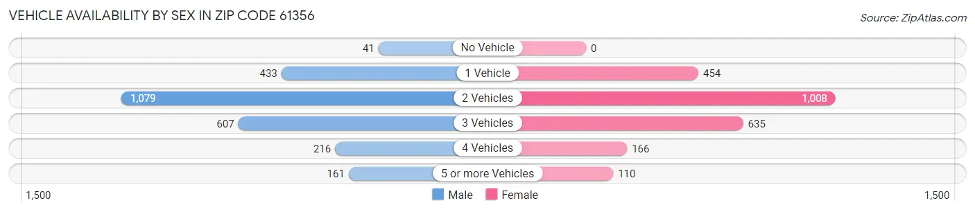 Vehicle Availability by Sex in Zip Code 61356