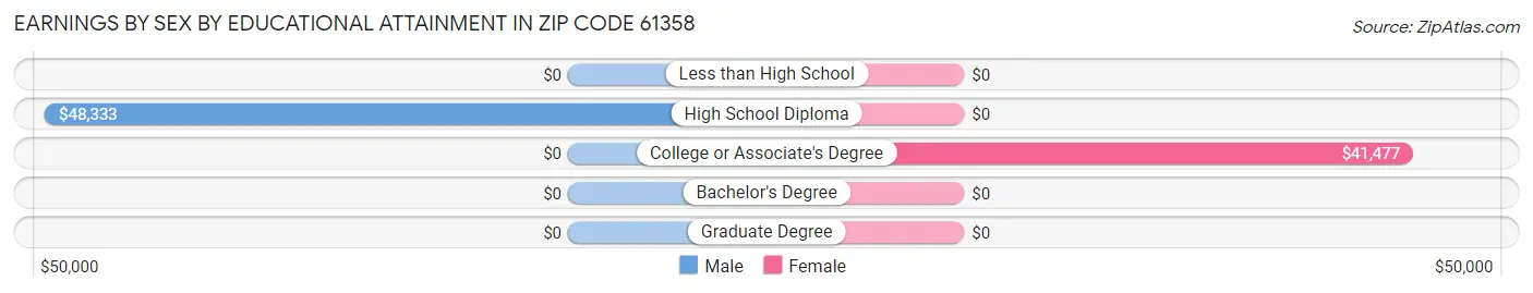 Earnings by Sex by Educational Attainment in Zip Code 61358
