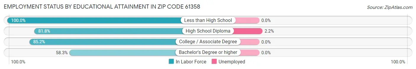 Employment Status by Educational Attainment in Zip Code 61358