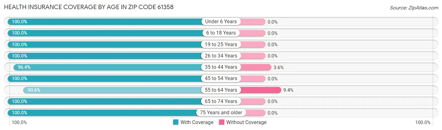 Health Insurance Coverage by Age in Zip Code 61358
