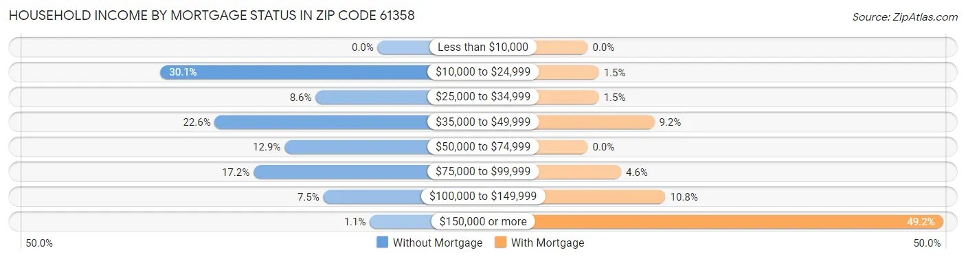 Household Income by Mortgage Status in Zip Code 61358