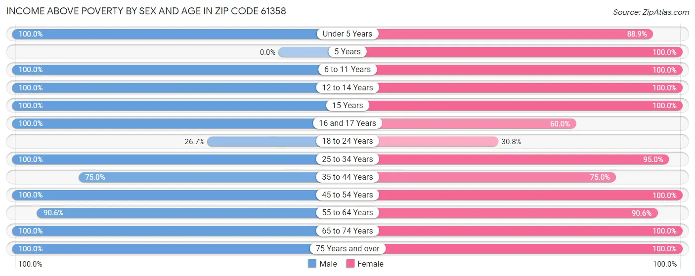 Income Above Poverty by Sex and Age in Zip Code 61358