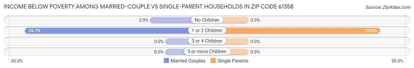 Income Below Poverty Among Married-Couple vs Single-Parent Households in Zip Code 61358