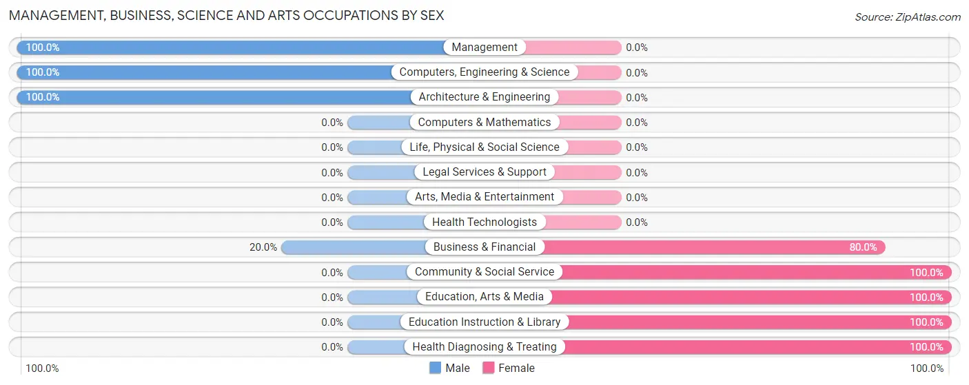 Management, Business, Science and Arts Occupations by Sex in Zip Code 61358
