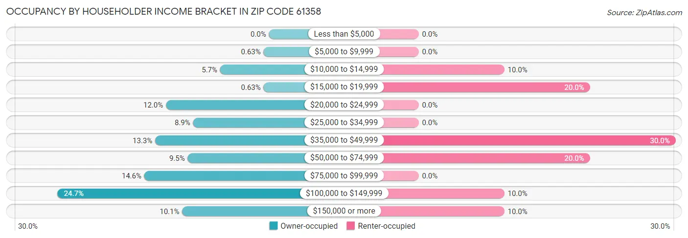 Occupancy by Householder Income Bracket in Zip Code 61358