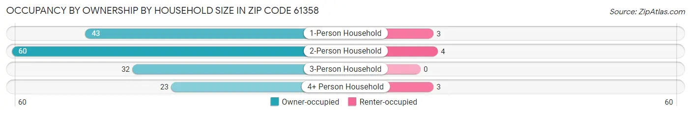 Occupancy by Ownership by Household Size in Zip Code 61358