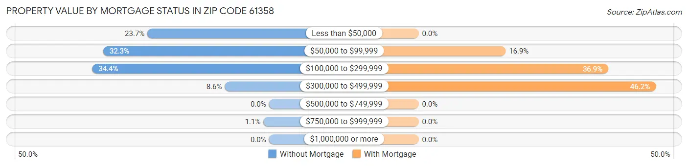 Property Value by Mortgage Status in Zip Code 61358