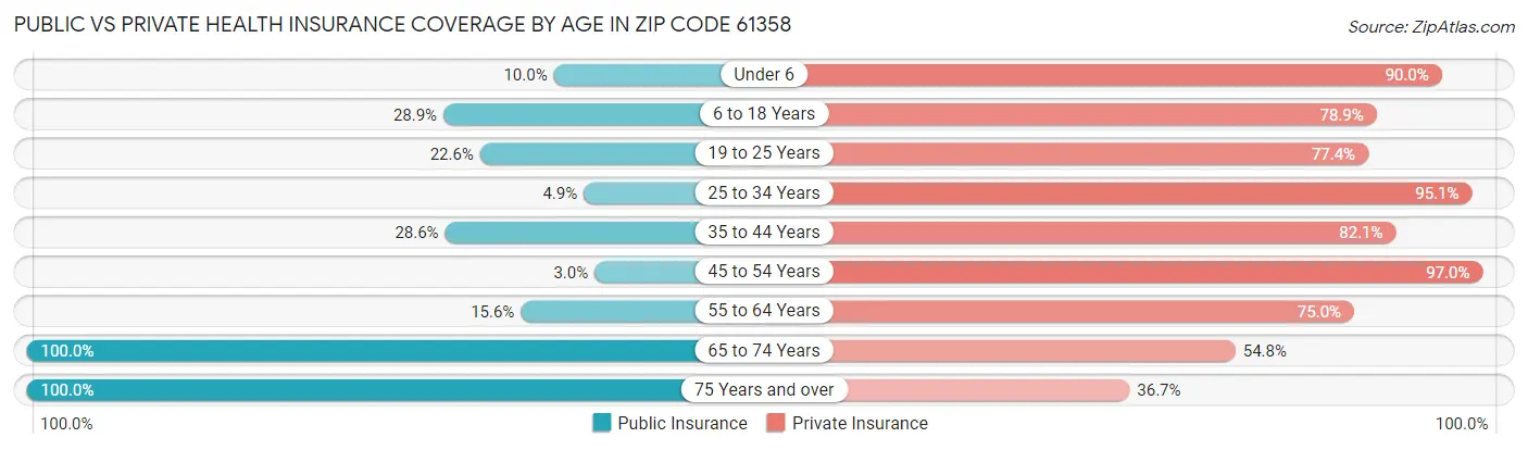 Public vs Private Health Insurance Coverage by Age in Zip Code 61358