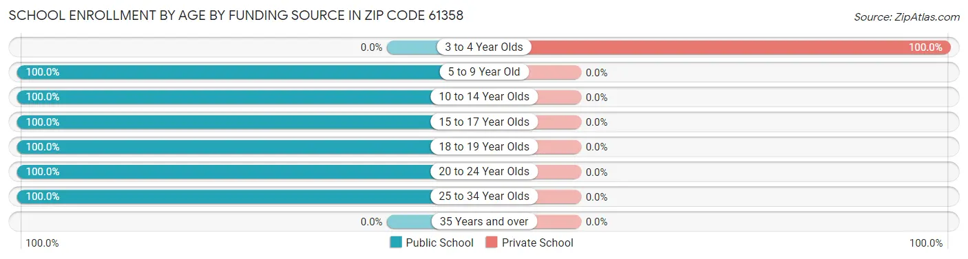 School Enrollment by Age by Funding Source in Zip Code 61358