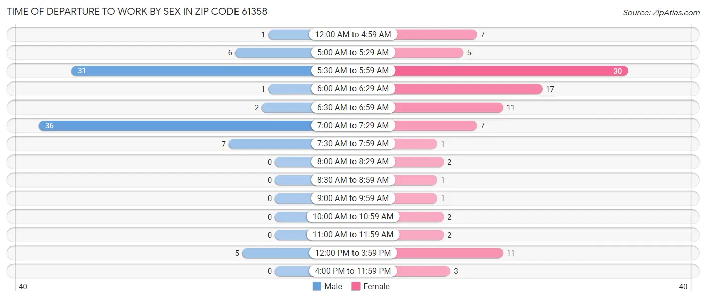 Time of Departure to Work by Sex in Zip Code 61358