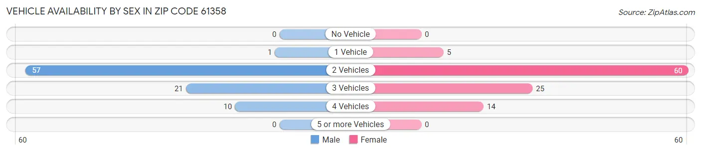 Vehicle Availability by Sex in Zip Code 61358