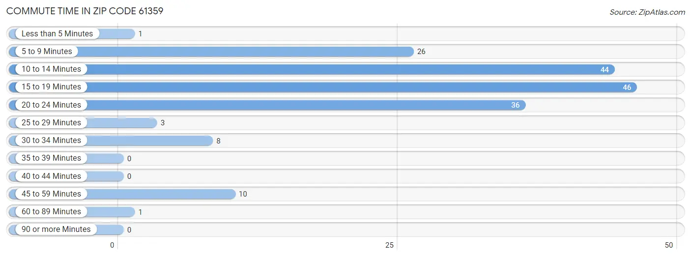 Commute Time in Zip Code 61359