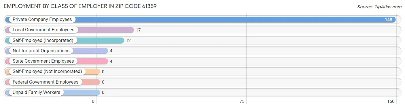 Employment by Class of Employer in Zip Code 61359