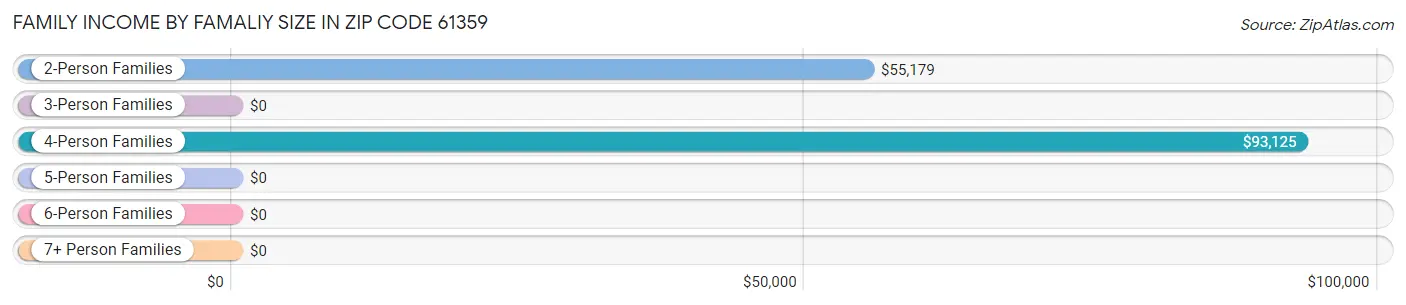 Family Income by Famaliy Size in Zip Code 61359