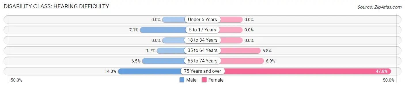 Disability in Zip Code 61359: <span>Hearing Difficulty</span>