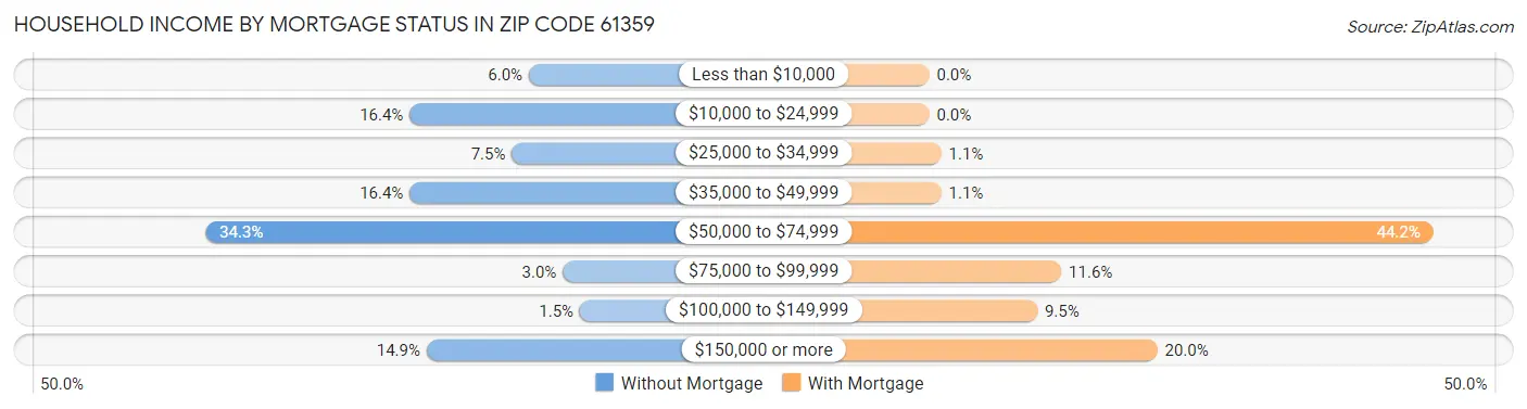 Household Income by Mortgage Status in Zip Code 61359