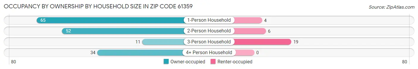 Occupancy by Ownership by Household Size in Zip Code 61359