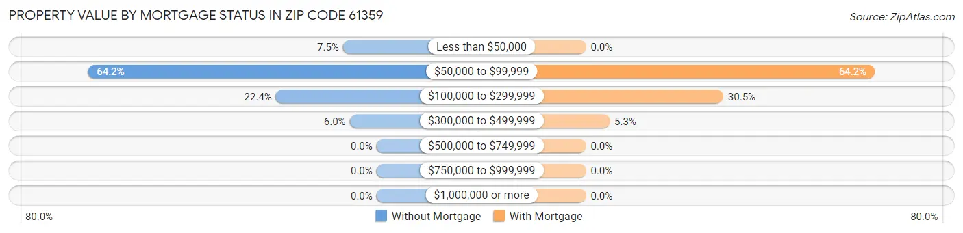 Property Value by Mortgage Status in Zip Code 61359